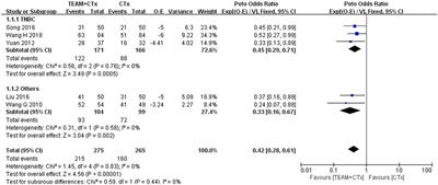 Impact of traditional East Asian medicine as an add-on therapy on survival and recurrence after surgery for breast cancer: A systematic review and meta-analysis